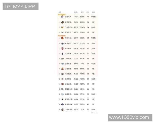 上海篮球队在世界杯积分榜上以51分稳居第一名展现强劲实力